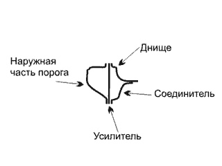 устройство порогов авто