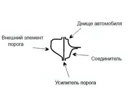 Устройство порога автомобиля